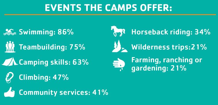 events that camps offer